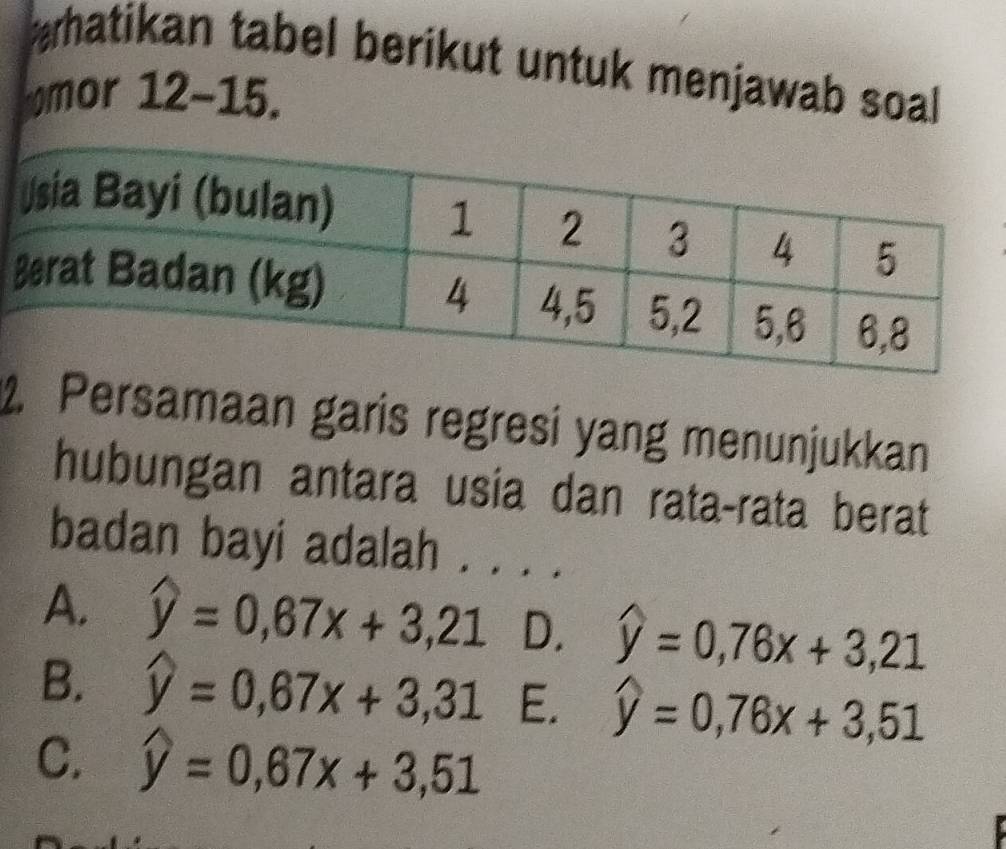 hatikan tabel berikut untuk menjawab soal
mor 12-15.
2. Persamaan garis regresi yang menunjukkan
hubungan antara usia dan rata-rata berat
badan bayi adalah . . . .
A. widehat y=0,67x+3,21 D. widehat y=0,76x+3,21
B. widehat y=0,67x+3,31 E. widehat y=0,76x+3,51
C. widehat y=0,67x+3,51