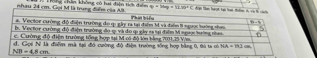 T: Trông chẵn không có hai điện tích điểm
nhau 24 cm. Gọi M là trun q_1=16q_2=12.10^(-9)C đặt Tân lượ