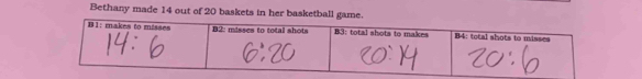 Bethany made 14 out of 20 baskets in her basketball game.