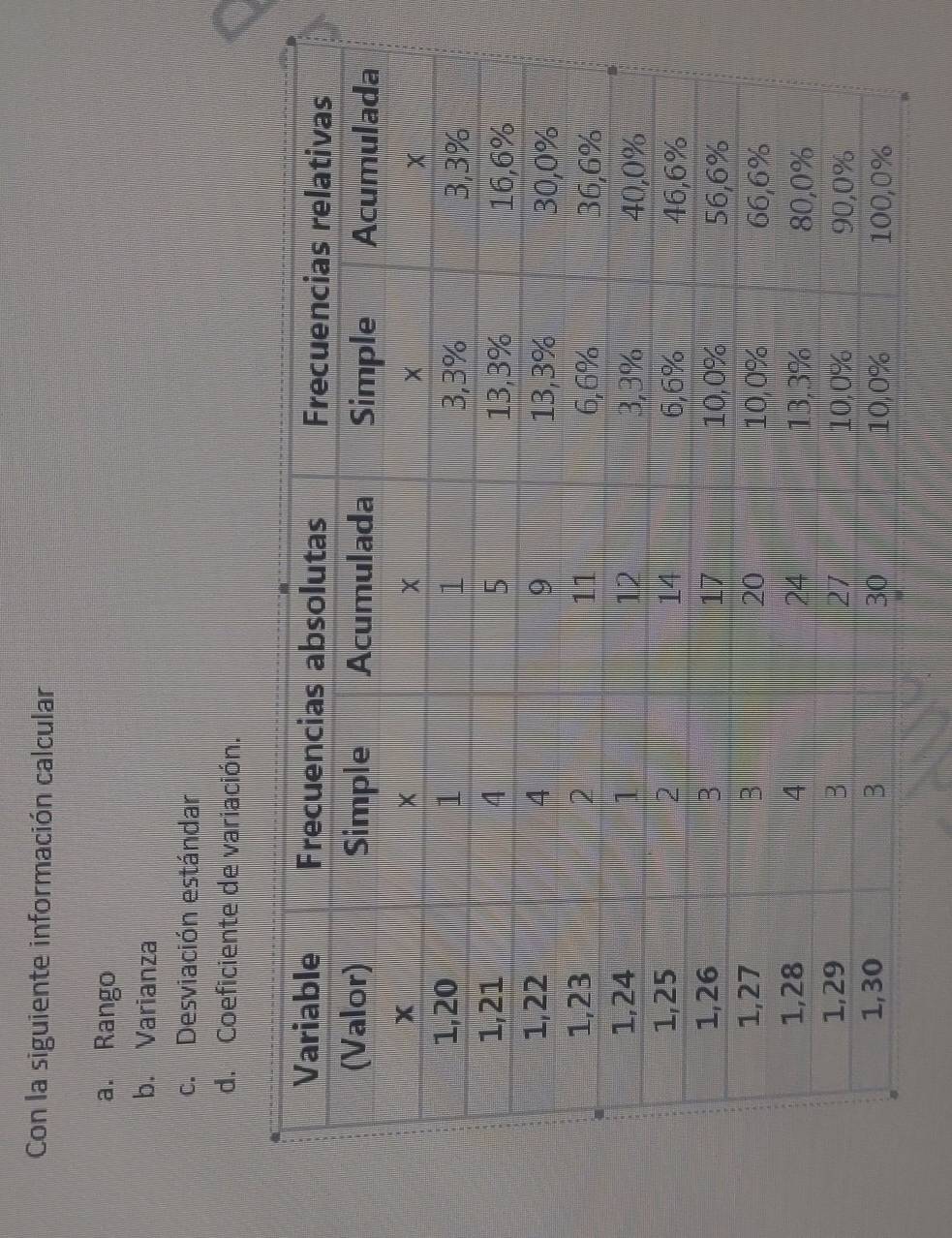 Con la siguiente información calcular 
a. Rango 
b. Varianza 
c. Desviación estándar 
d. Coeficiente de variación.