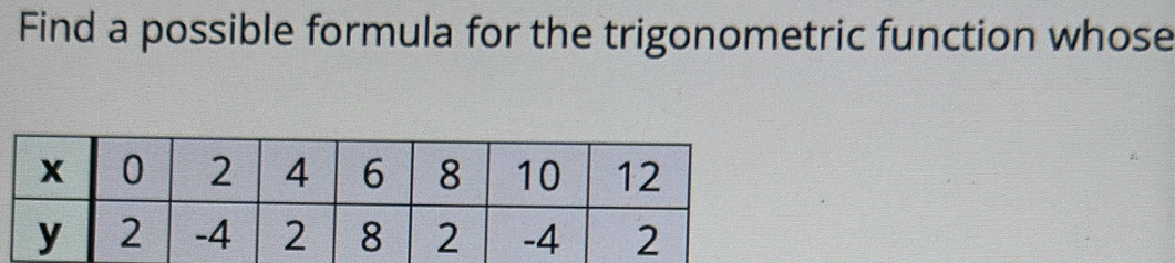 Find a possible formula for the trigonometric function whose