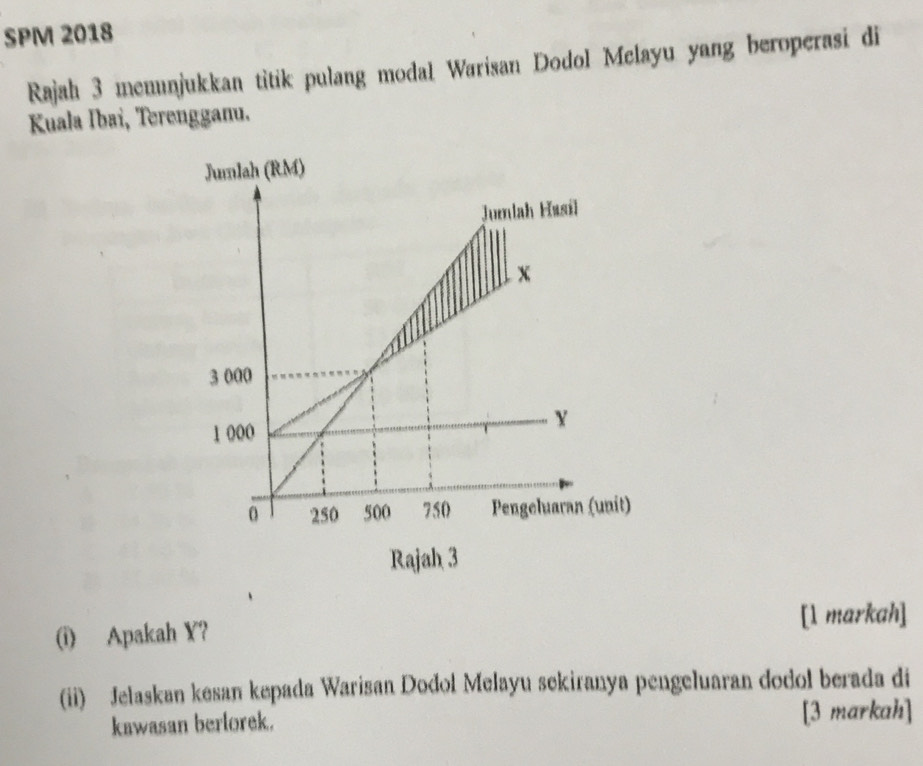 SPM 2018 
Rajah 3 menunjukkan titik pulang modal Warisan Dodol Melayu yang beroperasi di 
Kuala Ibai, Terengganu. 
[l markah] 
(i) Apakah Y? 
(ii) Jelaskan kesan kepada Warisan Dodol Melayu sekiranya pengeluaran dodol berada di 
kawasan berlorek. [3 markah]