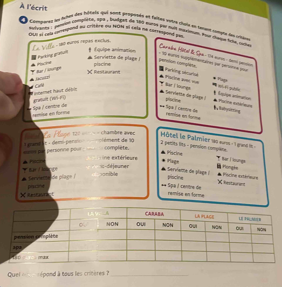 À l'écrit 
L Comparez les fiches des hôtels qui sont proposés et faites votre choix en tenant compte des critâères 
OUI si cela correspond au critère ou NON si cela ne correspond pas. 
suivants : pension complète, spa , budget de 180 euros par nuit maximum. Pour chaque fiche, cochet 
La Villa - 180 euros repas exclus. 
Parking gratuit Équipe animation 
Caraba Hôtel & Spa - 174 euros - demi persicn 
Serviette de plage / pension complète.
- 10 euros supplémentaires par personne pour 
Piscine 
piscine 
Bar / lounge 
×Restaurant 
Parking sécurisé Plage 
Jacuzzi 
Piscine avec vue 
Cafê Bar / lounge 5 I Wi-Fi public 
l nternet haut débit 
Y * Équipe animation 
gratuit (Wi-Fí) 
Serviette de plage | Piscine extérieure 
piscine 
# Spa / centre de 
Spa / centre de 
N Babysitting 
remise en forme 
remise en forme 
M La Plage 120 - chambre avec Hôtel le Palmier 180 euros - 1 grand lit - 
I grand it - demi-pensio ent e 10 2 petits lits - pension complète. 
eumas par personne pour complète. 
Piscine 
h ne extérieure 
Piscine Plage 
Bar / lounge 
I Bar / lounge Perit-déjeuner é Plongée 
Serviette de plage / 
Serviette de plage / disponible Piscine extérieure 
piscine × Restaurant 
piscine Spa / centre de 
X Restaurant 
remise en forme 
Quel rener répond à tous les critères ?_