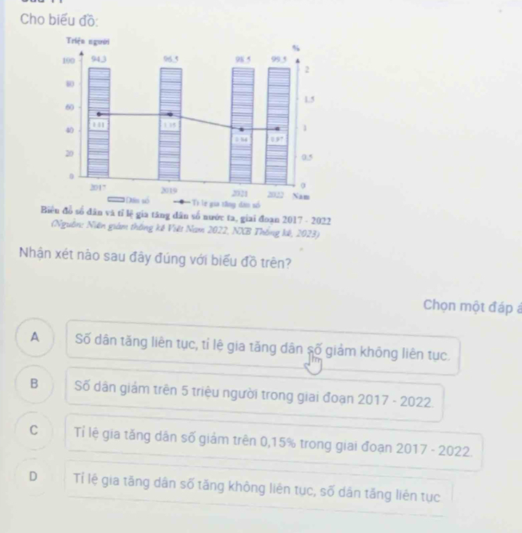 Cho biểu đồ:
n và tỉ lệ gia tăng dân số nước ta, giai đoạn 2017 - 2022
(Nguồn: Niên giám thông kế Việt Nam 2022, NXB Thống kế, 2023)
Nhận xét nào sau đây đúng với biểu đồ trên?
Chọn một đáp
A Số dân tăng liên tục, tỉ lệ gia tăng dân số giảm không liên tục.
B Số dân giám trên 5 triệu người trong giai đoạn 2017 - 2022.
C Tỉ lệ gia tăng dân số giảm trên 0,15% trong giai đoạn 2017 - 2022.
D Tí lệ gia tăng dân số tăng không liên tục, số dân tăng liên tục