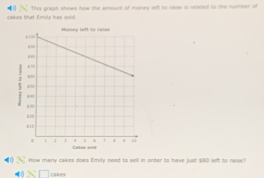 This graph shows how the amount of morey left to raise is related to the number of 
cakes that Emily has sold.
5
Cakes sold 
How many cakes does Emily need to sell in order to have just $80 left to raise? 
cakes