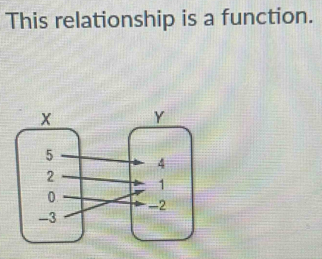 This relationship is a function.