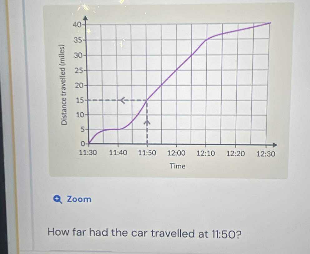 40
35
30
25
20
15
10
5
0 -
11:30 11:40 11:50 12:00 12:10 12:20 12:30
Time 
Q Zoom 
How far had the car travelled at 11:50 ?