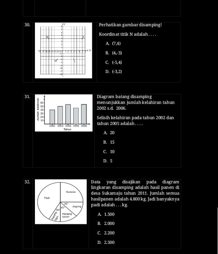 Perhatikan gambar disamping!
Koordinat titik N adalah . . . .
A. (7,4)
B. (4,-3)
C. (-5,4)
D. (-3,2)
31. Diagram batang disamping
menunjukkan jumlahkelahiran tahun
. 20 if
2002s.d.
Selisih kelahiran pada tahun 2002 dan
tahun 2005 adalah. .  . .
A. 20
B. 15
C. 10
D. 5
32.Data yang disajikan pada diagram
lingkaran disamping adalah hasil panen di
desa Sukamaju tahun 2011. Jumlah semua
hasilpanen adalah 4.800 kg. Jadi banyaknya
padi adalah . . . kg.
A. 1.500
B. 2.000
C. 2.200
D. 2.500