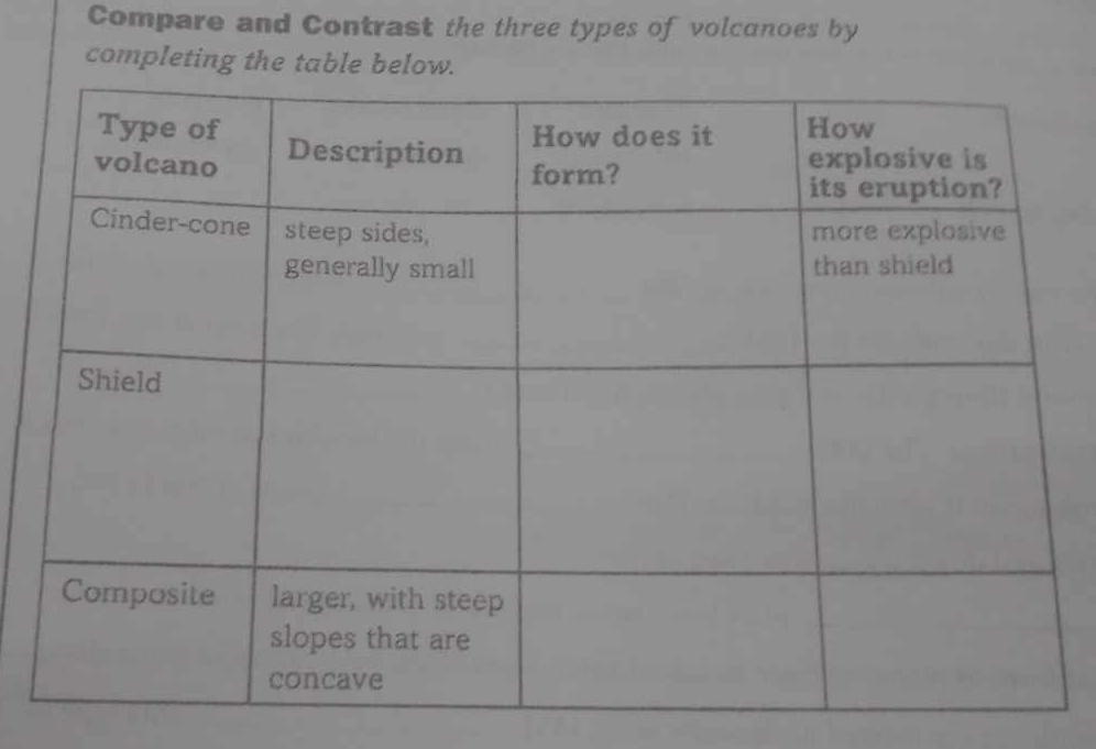 Compare and Contrast the three types of volcanoes by 
completing the table b