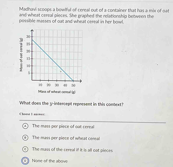 Madhavi scoops a bowlful of cereal out of a container that has a mix of oat
and wheat cereal pieces. She graphed the relationship between the
possible masses of oat and wheat cereal in her bowl.
Mass of wheat cereal (g)
What does the y-intercept represent in this context?
Choose 1 answer:
A The mass per piece of oat cereal
The mass per piece of wheat cereal
c The mass of the cereal if it is all oat pieces
b None of the above