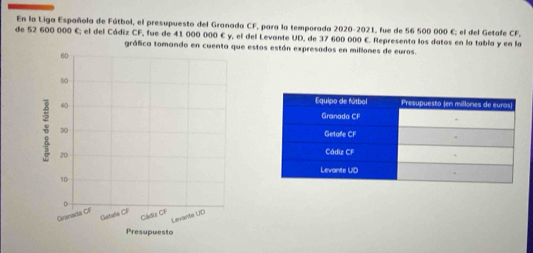 En la Liga Española de Fútbol, el presupuesto del Granada CF, para la temporada 2020-2021, fue de 56 500 000 € : el del Getafe CF. 
de 52 600 000 C; el del Cádiz CF, fue de 41 000 000 € y, el del Levante UD, de 37 600 000 C. Representa los datos en la tabla y en la 
gráfica tomando estos están expresados en millones de euros.