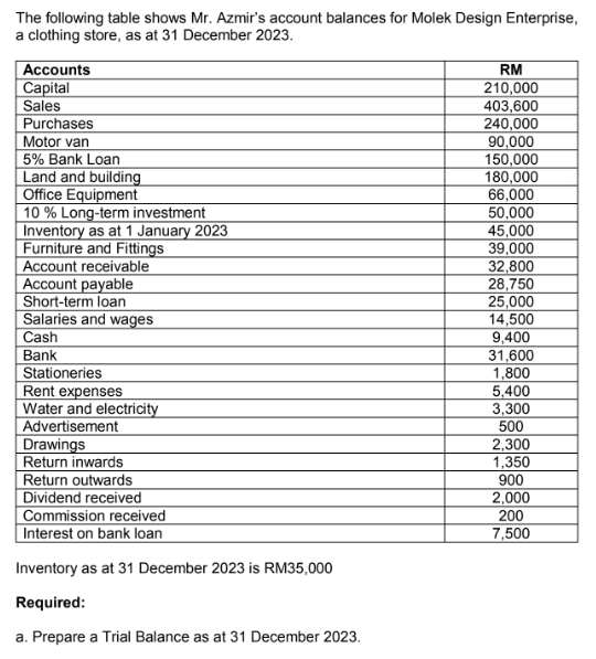 The following table shows Mr. Azmir's account balances for Molek Design Enterprise, 
a clothing store, as at 31 December 2023. 
A 
C 
S 
P 
M 
5 
L 
O 
1 
I 
F 
A 
A 
S 
S 
C 
B 
S 
R 
W 
A 
D 
R 
R 
D 
C 
I 
Inventory as at 31 December 2023 is RM35,000
Required: 
a. Prepare a Trial Balance as at 31 December 2023.