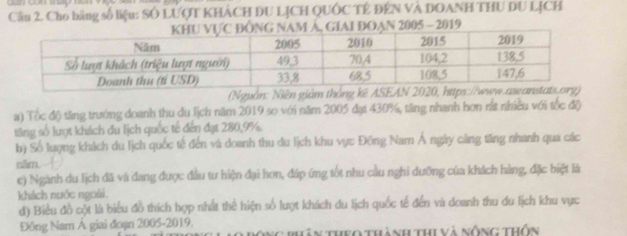 Cho bàng số liệu: SÔ LƯợT KHÁCH DU LỊCH QUỐC TÊ ĐÊN VÀ DOANH THU DU LỊCH 
m Á, Giai ĐOạn 2005 - 2019 
(Nguồn: Niên giám thông kê ASEAN 
a) Tốc độ tăng trưởng doanh thu du lịch năm 2019 so với năm 2005 đại 430%, tăng nhanh hơn rắt nhiều với tốc độ 
tăng số lượt khách du lịch quốc tế đến đạt 280, 9%. 
b) Số lượng khách du lịch quốc tế đến và doanh thu du lịch khu vực Đông Nam Á ngày càng tăng nhanh qua các 
năm. 
e) Ngành du lịch đã và đang được đầu tư hiện đại hơn, đáp ứng tốt nhu cầu nghi dưỡng của khách hàng, đặc biệt là 
khách nước ngoài. 
d) Biểu đồ cột là biểu đồ thích hợp nhất thể hiện số lượt khách du lịch quốc tế đến và doanh thu du lịch khu vực 
Đông Nam Á giai đoạn 2005-2019, Phân Theo thành thi và nông thôn