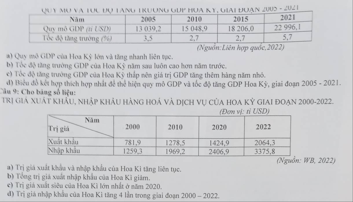 Quy MO Và TOc Đợ Tang TRương GDP HOA Kỵ, Giai ĐOạn 2005 - 2021
(Nguồn:Liên hợp quốc,2022)
a) Quy mô GDP của Hoa Kỳ lớn và tăng nhanh liên tục.
b) Tộc độ tăng trưởng GDP của Hoa Kỳ năm sau luôn cao hơn năm trước.
c) Tốc độ tăng trưởng GDP của Hoa Kỳ thấp nên giá trị GDP tăng thêm hàng năm nhỏ.
d) Biểu đồ kết hợp thích hợp nhất đề thể hiện quy mô GDP và tốc độ tăng GDP Hoa Kỳ, giai đoạn 2005 - 2021.
Câu 9: Cho bảng số liệu:
trị giá xuất khẩu, nhập khẩu hàng hoá và dịch vụ của hoa kỳ giai đoạn 2000-2022.
(Nguồn: WB, 2022)
a) Trị giá xuất khẩu và nhập khẩu của Hoa Kì tăng liên tục.
b) Tổng trị giá xuất nhập khẩu của Hoa Kì giảm.
c) Trị giá xuất siêu của Hoa Kì lớn nhất ở năm 2020.
d) Trị giá nhập khầu của Hoa Kì tăng 4 lần trong giai đoạn 2000 - 2022.