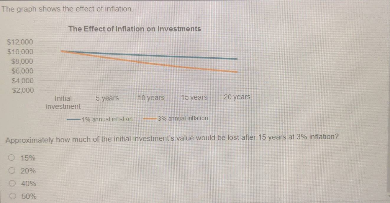 The graph shows the effect of inflation.
The Effect of Inflation on Investments
$12,000
$10,000
$8,000
_
$6,000
_
$4,000
$2,000
Initial 5 years 10 years 15 years 20 years
investment
1% annual inflation 3% annual inflation
Approximately how much of the initial investment's value would be lost after 15 years at 3% inflation?
15%
20%
40%
50%