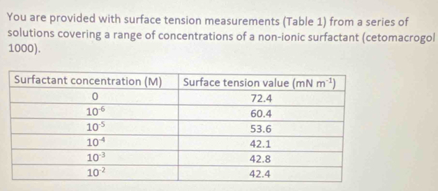 You are provided with surface tension measurements (Table 1) from a series of
solutions covering a range of concentrations of a non-ionic surfactant (cetomacrogol
1000).