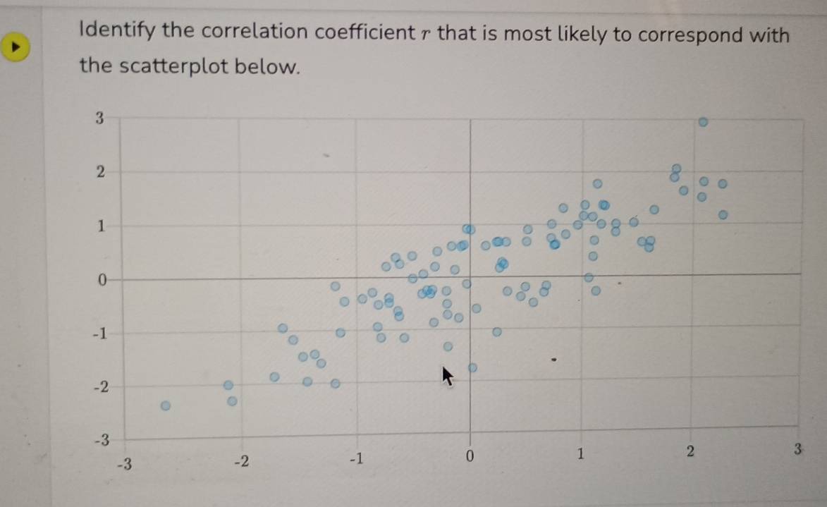 Identify the correlation coefficient r that is most likely to correspond with 
the scatterplot below.