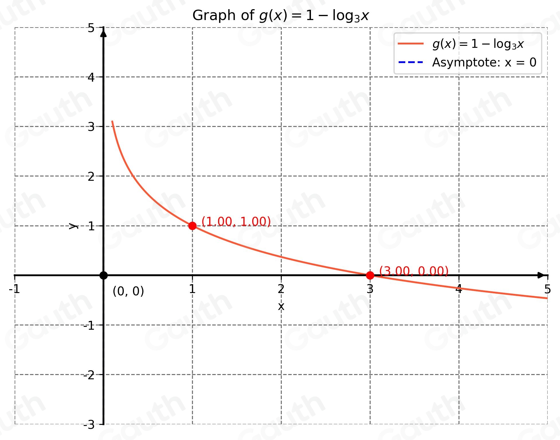 Solved: Graph the logarithmic function g(x)=1-log _3x. To do this, plot ...