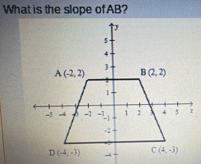 What is the slope of AB?