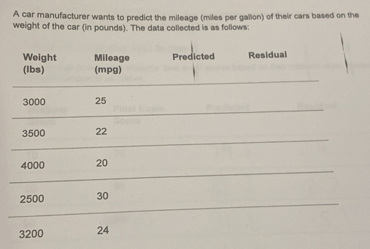 A car manufacturer wants to predict the mileage (miles per gallon) of their cars based on the 
weight of the car (in pounds). The data collected is as follows: