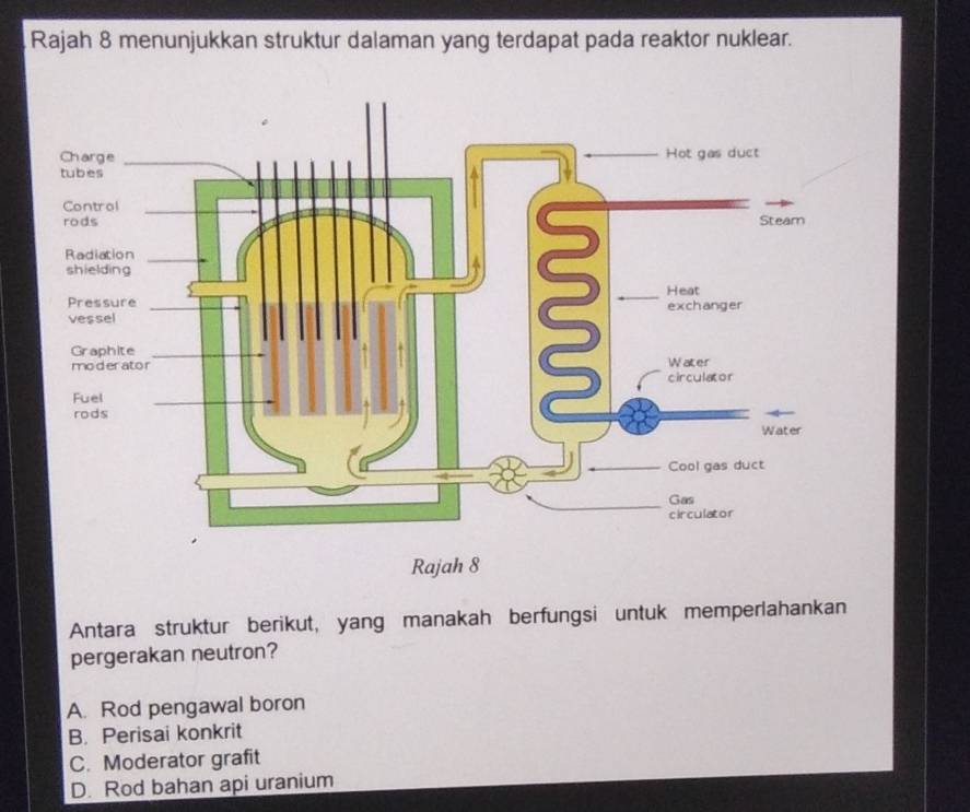 Rajah 8 menunjukkan struktur dalaman yang terdapat pada reaktor nuklear.
Rajah 8
Antara struktur berikut, yang manakah berfungsi untuk memperlahankan
pergerakan neutron?
A. Rod pengawal boron
B. Perisai konkrit
C. Moderator grafit
D. Rod bahan api uranium