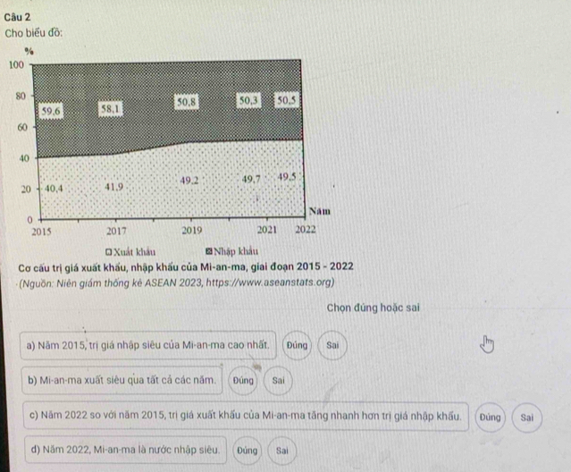 Cho biểu đồ:
1
Cơ cấu trị giá xuất khấu, nhập khấu của Mi-an-ma, giai đoạn 2015 - 2022
- (Nguồn: Niên giám thống kê ASEAN 2023, https://www.aseanstats.org)
Chọn đúng hoặc sai
a) Năm 2015, trị giá nhập siêu của Mi-an-ma cao nhất. Đúng Sai
b) Mi-an-ma xuất siêu qua tất cả các năm. Đúng Sai
c) Năm 2022 so với năm 2015, trị giá xuất khấu của Mi-an-ma tăng nhanh hơn trị giá nhập khẩu. Đúng Sai
d) Năm 2022, Mi-an-ma là nước nhập siêu. Đúng Sai