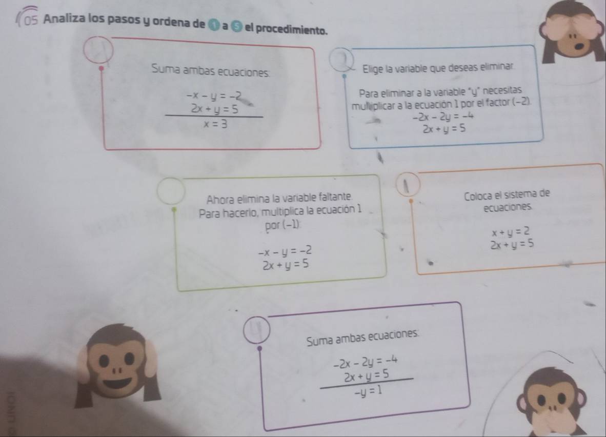 Analiza los pasos y ordena de a G el procedimiento. 
Suma ambas ecuaciones: 
Elige la variable que deseas eliminar
-x-y=-2 Para eliminar a la variable “ y ” necesitas
2x+y=5
mulliplicar a la ecuación 1 por el factor (−2).
-2x-2y=-4
x=3
2x+y=5
 
Ahora elimina la variable faltante 
Coloca el sistema de 
Para hacerlo, multíplica la ecuación 1 ecuaciones. 
por (-1):
x+y=2
-x-y=-2
2x+y=5
2x+y=5
Suma ambas ecuaciones:
-2x-2y=-4
2x+y=5
ξ
-y=1 □ 