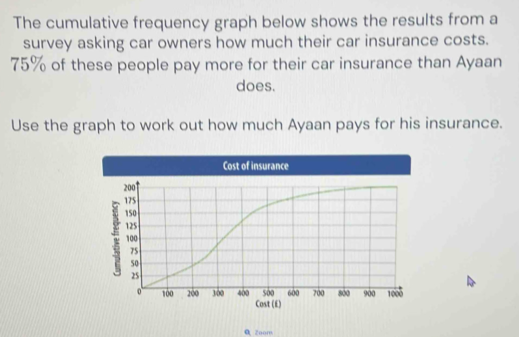 The cumulative frequency graph below shows the results from a 
survey asking car owners how much their car insurance costs.
75% of these people pay more for their car insurance than Ayaan 
does. 
Use the graph to work out how much Ayaan pays for his insurance. 
Q Zoom