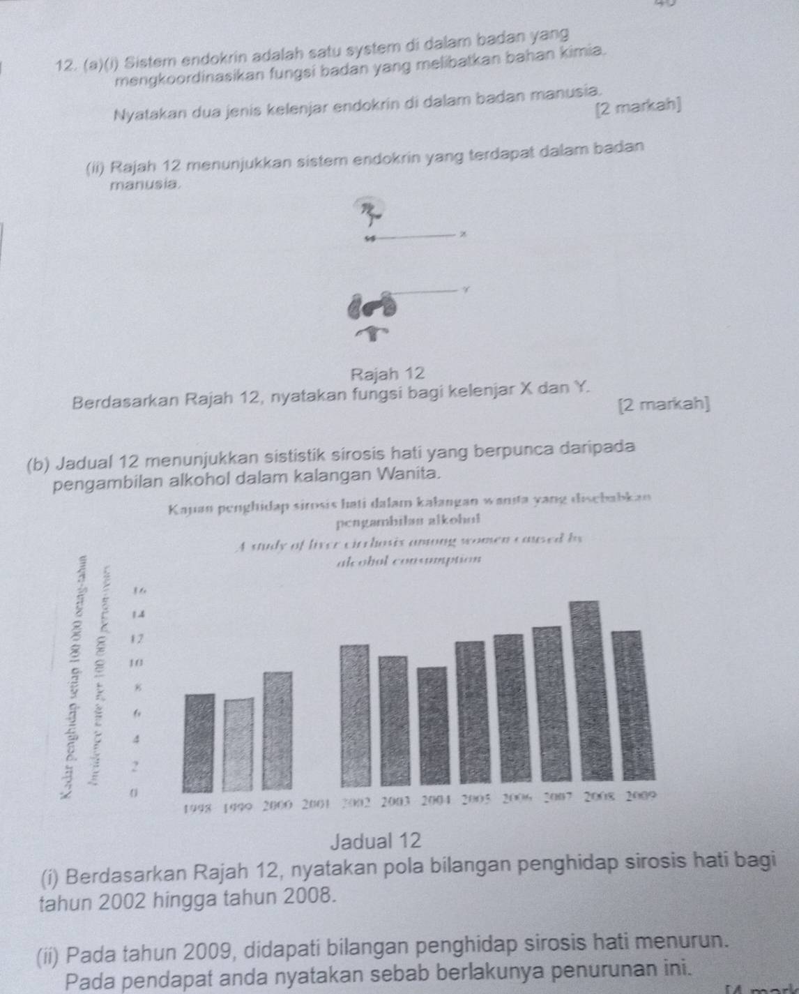 Sistem endokrin adalah satu system di dalam badan yang 
mengkoordinasikan fungsi badan yang melibatkan bahan kimia. 
Nyatakan dua jenis kelenjar endokrin di dalam badan manusia. 
[2 markah] 
(ii) Rajah 12 menunjukkan sistem endokrin yang terdapat dalam badan 
manusia. 
Rajah 12 
Berdasarkan Rajah 12, nyatakan fungsi bagi kelenjar X dan Y. 
[2 markah] 
(b) Jadual 12 menunjukkan sististik sirosis hati yang berpunca daripada 
pengambilan alkohol dalam kalangan Wanita. 
Kapan penghidap sirosis hati dalam kalangan wanta yang disebabkan 
peagambilas alkohul 
(i) Berdasarkan Rajah 12, nyatakan pola bilangan penghidap sirosis hati bagi 
tahun 2002 hingga tahun 2008. 
(ii) Pada tahun 2009, didapati bilangan penghidap sirosis hati menurun. 
Pada pendapat anda nyatakan sebab berlakunya penurunan ini.