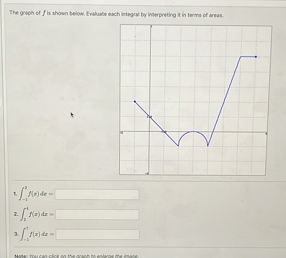 Solved: The graph of f is shown below. Evaluate each integral by ...