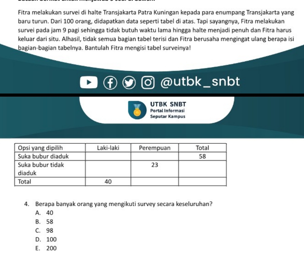 Fitra melakukan survei di halte Transjakarta Patra Kuningan kepada para enumpang Transjakarta yang
baru turun. Dari 100 orang, didapatkan data seperti tabel di atas. Tapi sayangnya, Fitra melakukan
survei pada jam 9 pagi sehingga tidak butuh waktu lama hingga halte menjadi penuh dan Fitra harus
keluar dari situ. Alhasil, tidak semua bagian tabel terisi dan Fitra berusaha mengingat ulang berapa isi
bagian-bagian tabelnya. Bantulah Fitra mengisi tabel surveinya!
utbk _snbt
UTBK SNBT
Portal Informasi
Seputar Kampus
4. Berapa banyak orang yang mengikuti survey secara keseluruhan?
A. 40
B. 58
C. 98
D. 100
E. 200