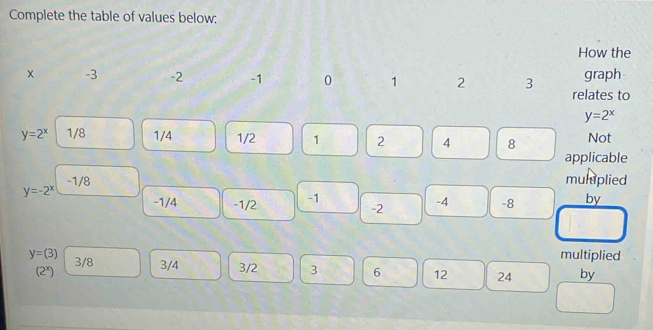 Complete the table of values below: 
How the 
graph
x -3 -2 -1 0 1 2 3 relates to
y=2^x
y=2^x 1/8 1/4 1/2 1 2 4 8 Not 
applicable
-1/8 muliplied
y=-2^x
-1/4 -1/2 -1 -2 -4 -8 by 
multiplied
y=(3) 3/8 3/4 3/2 3 6 12 24 by
(2^x)