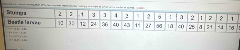 Using desmos, calculate the equation of the least-squares regression line relating y = number of larvae to x = num
hat y=-3.25+1.33x
varphi =11.89-1.29x