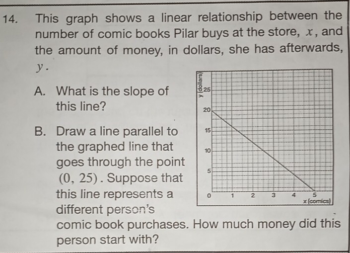 This graph shows a linear relationship between the 
number of comic books Pilar buys at the store, x, and 
the amount of money, in dollars, she has afterwards,
y. 
A. What is the slope of 
this line? 
B. Draw a line parallel to 
the graphed line that 
goes through the point
(0,25). Suppose that 
this line represents a 
different person's 
comic book purchases. How much money did this 
person start with?