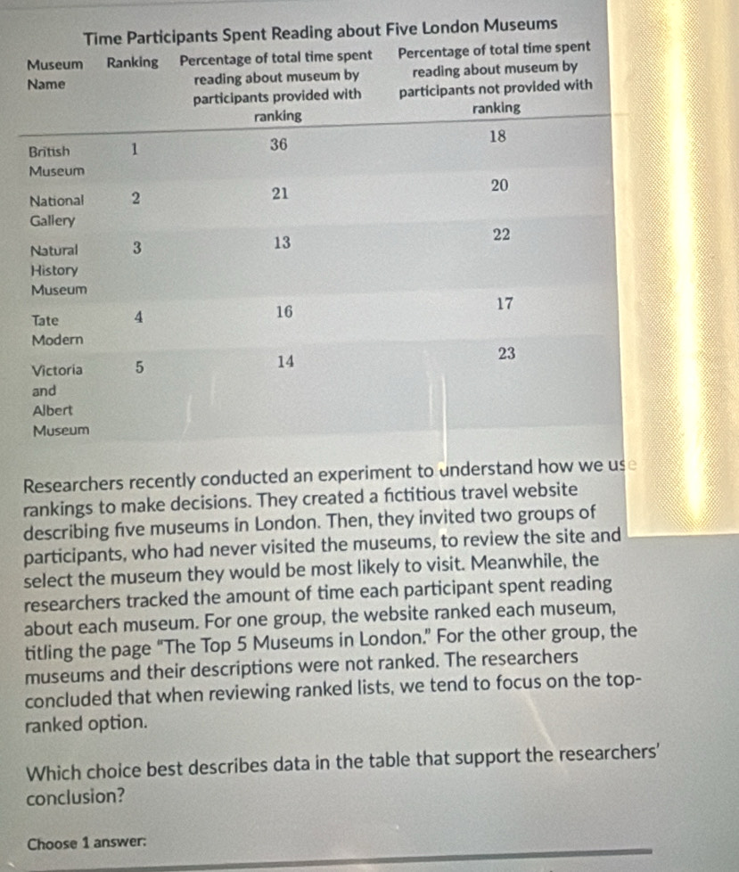 on Museums 
rankings to make decisions. They created a fctitious travel website 
describing five museums in London. Then, they invited two groups of 
participants, who had never visited the museums, to review the site and 
select the museum they would be most likely to visit. Meanwhile, the 
researchers tracked the amount of time each participant spent reading 
about each museum. For one group, the website ranked each museum, 
titling the page “The Top 5 Museums in London.” For the other group, the 
museums and their descriptions were not ranked. The researchers 
concluded that when reviewing ranked lists, we tend to focus on the top- 
ranked option. 
Which choice best describes data in the table that support the researchers' 
conclusion? 
Choose 1 answer: