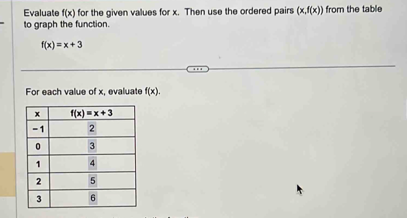 Evaluate f(x) for the given values for x. Then use the ordered pairs (x,f(x)) from the table
to graph the function.
f(x)=x+3
For each value of x, evaluate f(x).