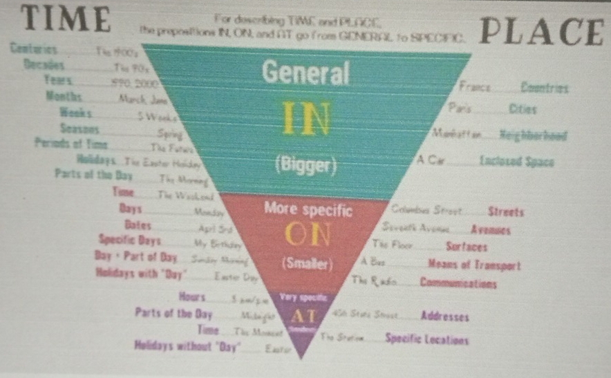 TIME the prepositions IN, ON, and AT go from GENERAL to SPECIFIC. PLACE 
For describing TIME and PLACE, 
Centuries Th 900a
Decades __Ths 90x General
Years. ??0. 2000 France Eoentries 
Months _March, Jann Pars Cities 
Wook s_ 5 Woeks 
IN 
Seasons_ Sqiing Manbatt en Neighberhead 
Periods of Tima_ Te Fatur AC Enclosed Space 
Wolidays The Exster Hokdey (Bigger) 
Parts of the Bay _Tậy Mornng 
Time_ Tie Waskend
Days _ Monday More specific Columbus Strest Streets 
Dates_ Apri Srd ON Seveatk Avonae Avenues 
Specific Days _My Bethcbry Ths Floer Surfaces 
Day ， Part of Day _Swan Mining (Smaller) A Baz Means of Transport 
Holidays with "Duy"_ Eastior Day The Rado Communications 
Hours_ 3 bm/z= Very specific 
Parts of the Day _ Mita geo AT 436 Stata Stnest Addresses 
Time _Ths Monced The Statiom__ Specific Locations 
Holidays without "Day'_ Eatie