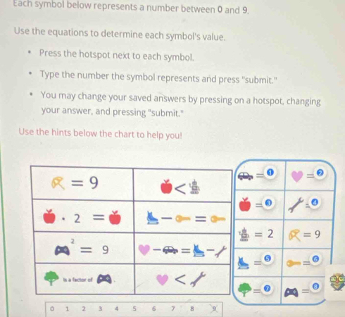 Each symbol below represents a number between 0 and 9.
Use the equations to determine each symbol's value.
Press the hotspot next to each symbol.
Type the number the symbol represents and press "submit."
You may change your saved answers by pressing on a hotspot, changing
your answer, and pressing "submit."
Use the hints below the chart to help you!
=0
=^circ 
=2 =9
=
=θ =^circ 
0 1 2 3 4 5 6 7 8