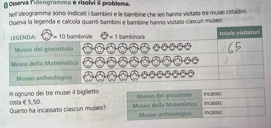 Osserva l’ideogramma e risolvi il problema.
Nell’ideogramma sono indicati i bambini e le bambine che ieri hanno visitato tre musei cittadini.
Osserva la legenda e calcola quanti bambini e bambine hanno visitato ciascun museo.
In ognuno dei tre musei il biglietto
costa € 5,50. 
Quanto ha incassato ciascun museo?