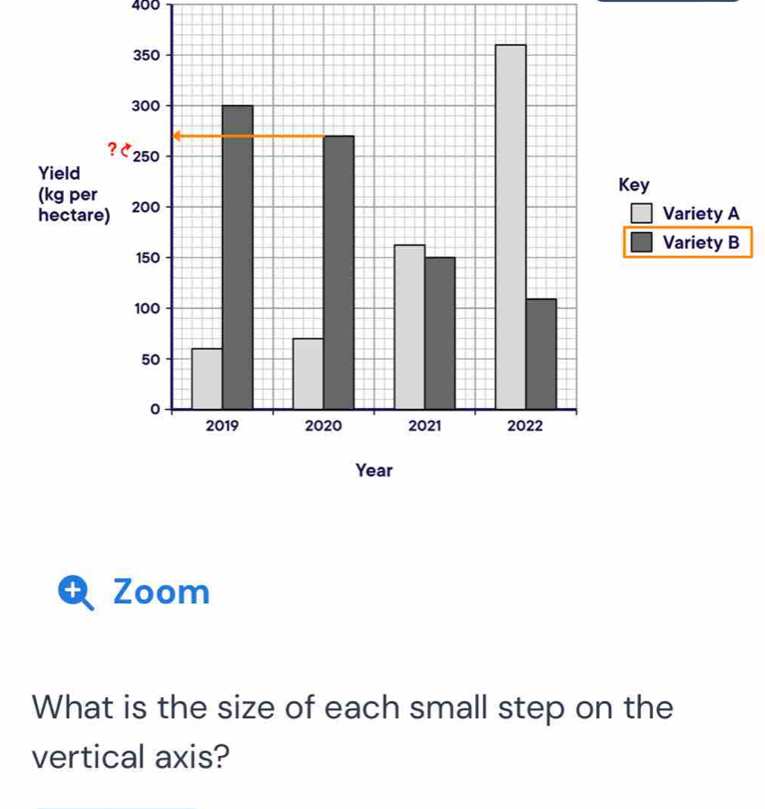 400 
Variety A 
Variety B 
Zoom 
What is the size of each small step on the 
vertical axis?