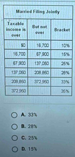 A. 33%
B. 28%
C. 25%
D. 15%