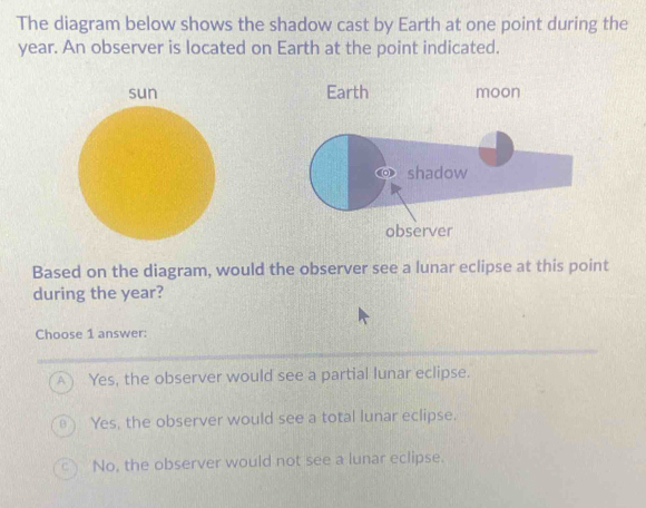 Solved: The diagram below shows the shadow cast by Earth at one point ...