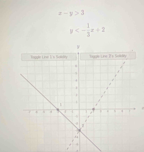 x-y>3
y<- 1/3 x+2
I
1
A