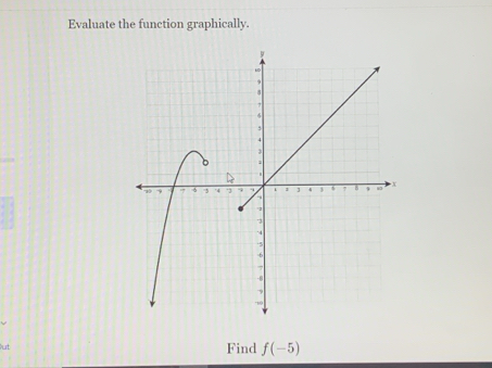 Evaluate the function graphically. 
ut Find f(-5)