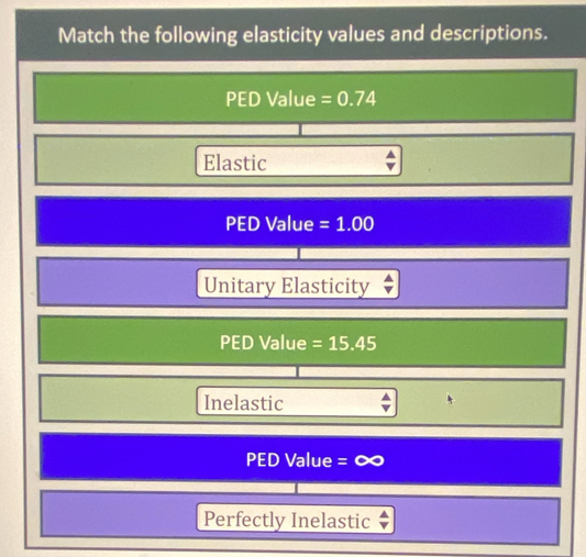 Match the following elasticity values and descriptions. 
PED Value =0.74
Elastic 
PED Value =1.00
Unitary Elasticity 
PED Value =15.45
Inelastic 
* 
PED Value 
Perfectly Inelastic △