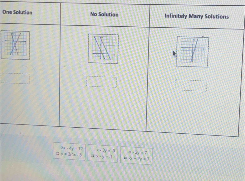 One Solution No Solution Infinitely Many Solutions
3x-4y=12 x-3y=-9 x-2y=7
:: y=3/4x-3 :: x-y=-1 :: -x+2y=7