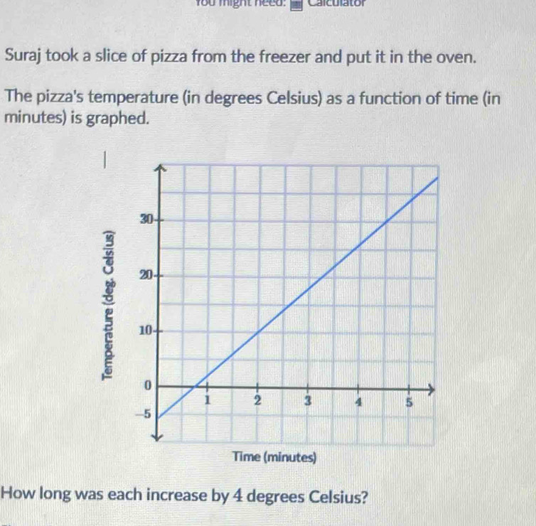 You might need: Calculator 
Suraj took a slice of pizza from the freezer and put it in the oven. 
The pizza's temperature (in degrees Celsius) as a function of time (in
minutes) is graphed. 
How long was each increase by 4 degrees Celsius?