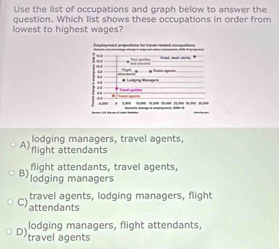 Solved: Use the list of occupations and graph below to answer the ...