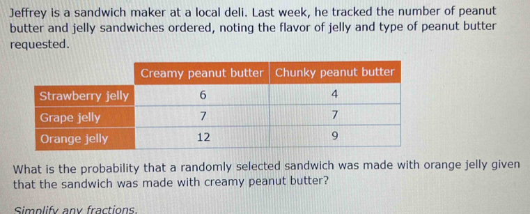 Jeffrey is a sandwich maker at a local deli. Last week, he tracked the number of peanut 
butter and jelly sandwiches ordered, noting the flavor of jelly and type of peanut butter 
requested. 
What is the probability that a randomly selected sandwich was made with orange jelly given 
that the sandwich was made with creamy peanut butter? 
Simplify any fractions.