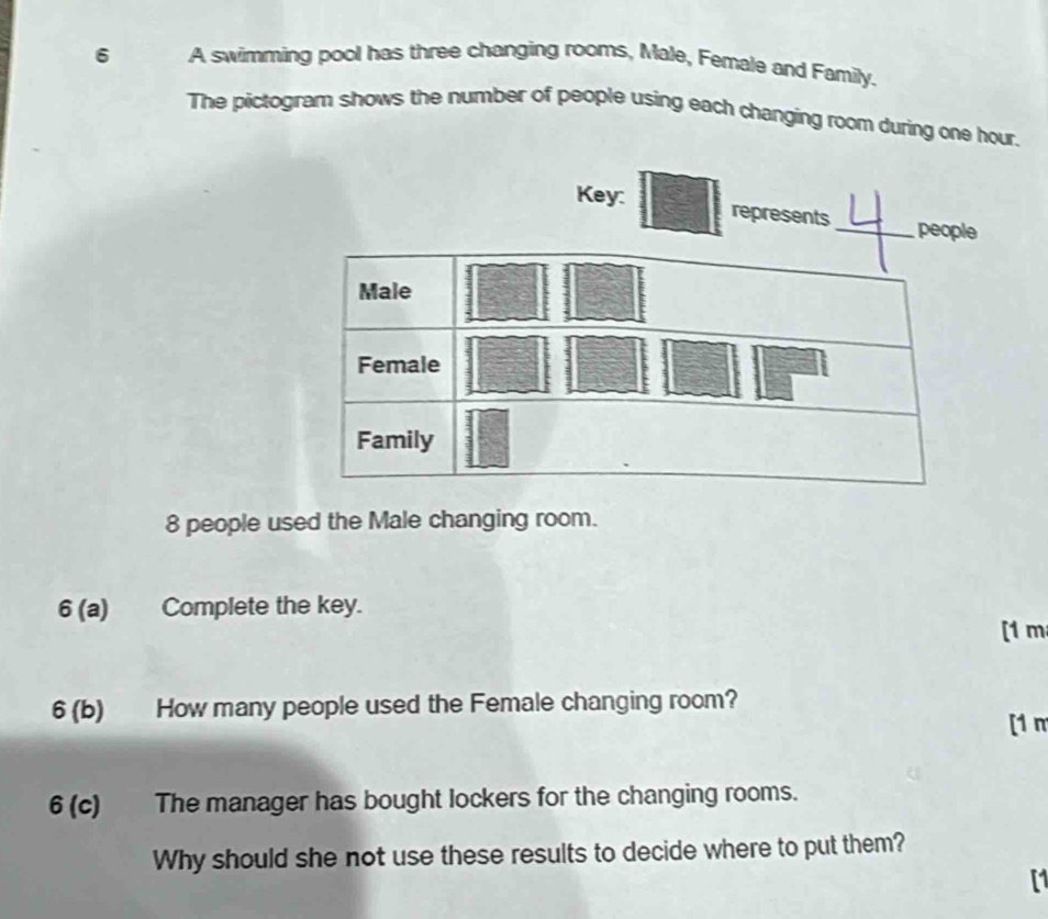 A swimming pool has three changing rooms, Male, Female and Family. 
The pictogram shows the number of people using each changing room during one hour. 
Key: represents_ I people 
Male 
Female 
Family
8 people used the Male changing room. 
6 (a) Complete the key. 
[1 m 
6 (b) How many people used the Female changing room? 
[1 m 
6 (c) The manager has bought lockers for the changing rooms. 
Why should she not use these results to decide where to put them? 
[1